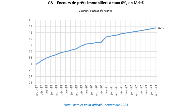 Encours de prêts immobiliers à taux 0%, en Mds€