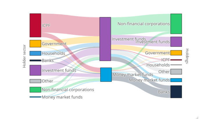 Chart 1: Strong interconnections between investment funds and the financial system 