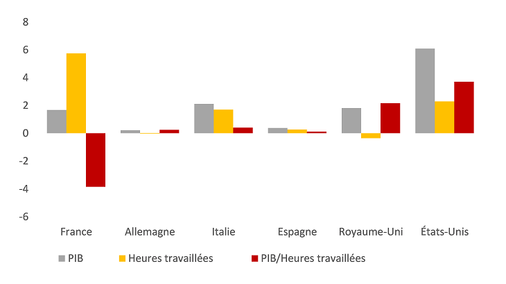 Graphique 1 : Évolutions du PIB, des heures travaillées et de la productivité horaire du travail depuis 2019 (en %, variations cumulées entre T4 2019 et T2 2023)