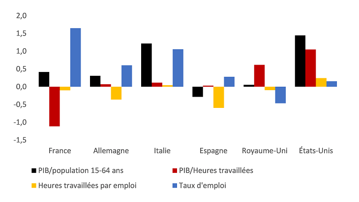 Graphique 2 : Évolutions de l’efficacité des ressources en main d’œuvre et de ses composantes depuis 2019 (en %, variations annuelles moyennes entre T4 2019 et T2 2023)