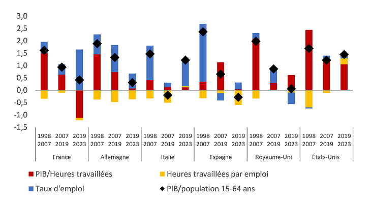 Graphique 3 : Évolutions de l’efficacité des ressources en main d’œuvre et de ses composantes sur longue période (en %, variations annuelles moyennes par période)