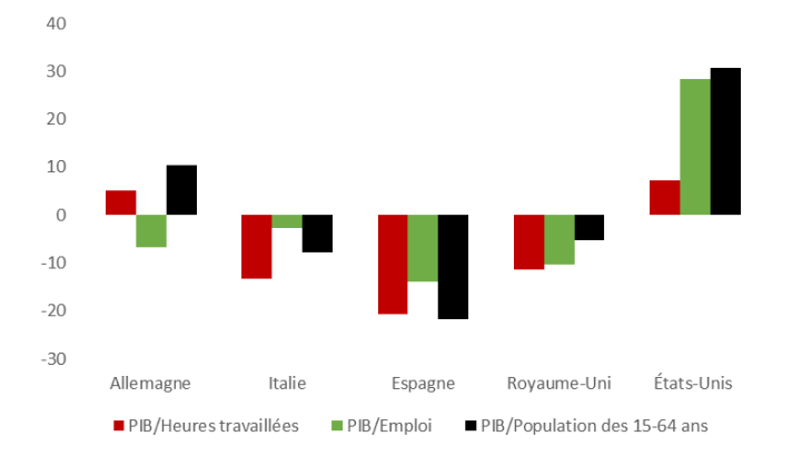 Graphique 4 : Comparaison des niveaux de productivité selon diverses mesures en 2022 en écart par rapport à la France (en %, déviation par rapport au niveau français)