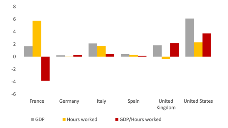 Chart 1: Changes in GDP, hours worked and hourly labour productivity since 2019 (in %, cumulative changes between Q4 2019 and Q2 2023)