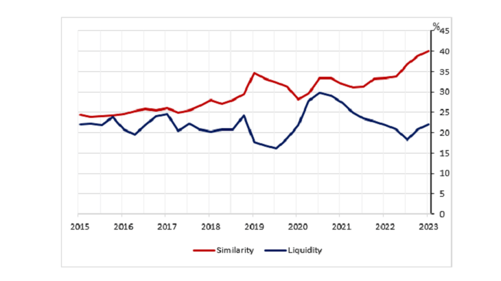 Chart 3: Increase in the similarity of money market fund portfolios