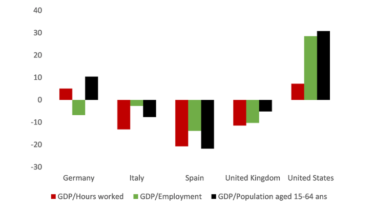 Chart 4: Comparison of productivity levels according to various measures in 2022, deviation from the French level (in %)