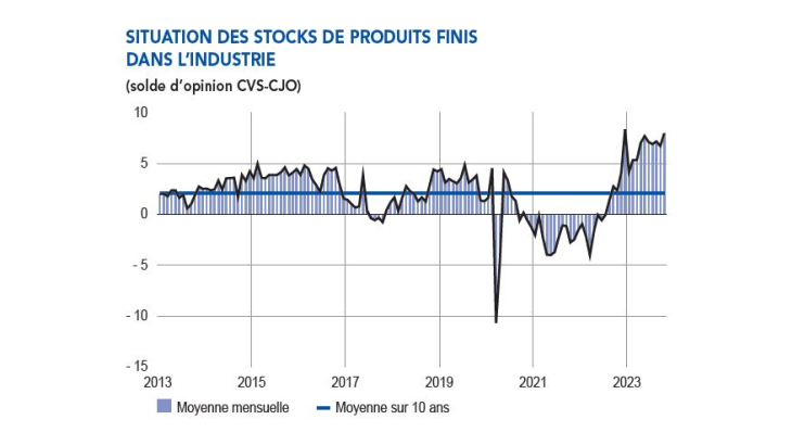 SITUATION DES STOCKS DE PRODUITS FINIS DANS L’INDUSTRIE