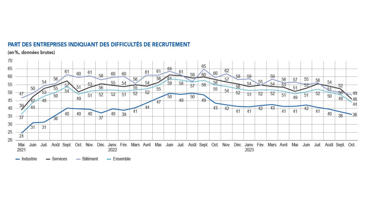 PART DES ENTREPRISES INDIQUANT DES DIFFICULTES DE RECRUTEMENT