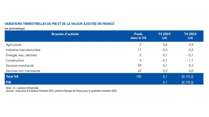 VARIATIONS TRIMESTRIELLES DU PIB ET DE LA VALEUR AJOUTEE EN FRANCE