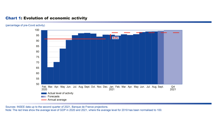 From November 2020 to spring 2021, economic activity in France plateaued (see Chart 1), with some variations associated with the differing severity of health restrictions. Since May 2021 and the acceleration of the vaccination campaign, the rebound has become more pronounced, with a return to a positive GDP growth rate in the second quarter of 2021 (1.1%).