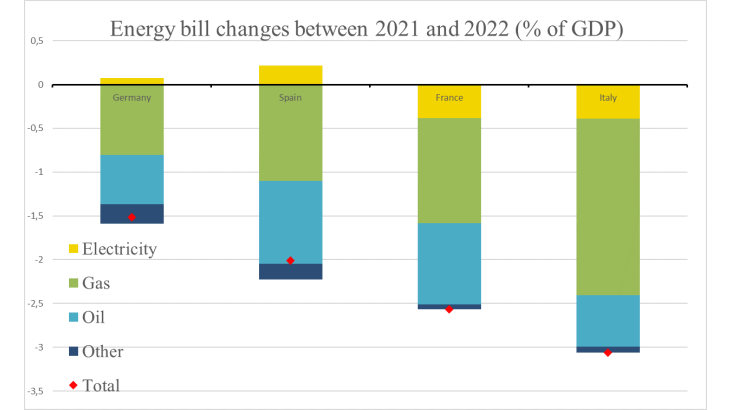 Chart 1: Changes in the energy balance of four European countries between 2021 and 2022, as a % of GDP