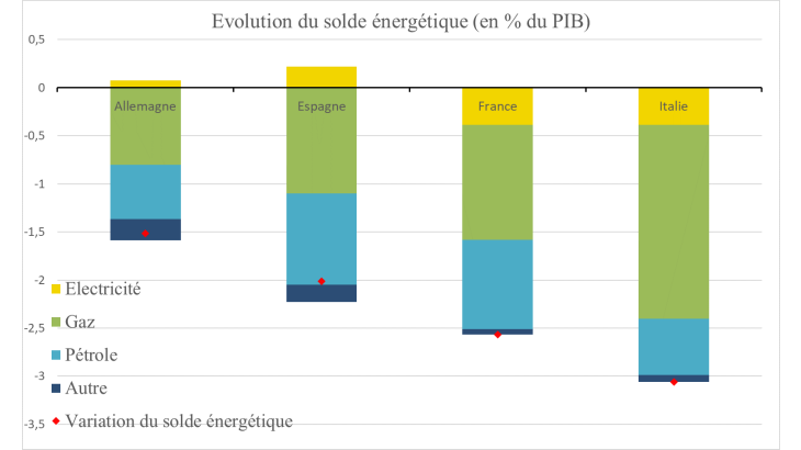 Graphique 1 : Variations du solde énergétique de quatre pays européens entre 2021 et 2022, en % du PIB