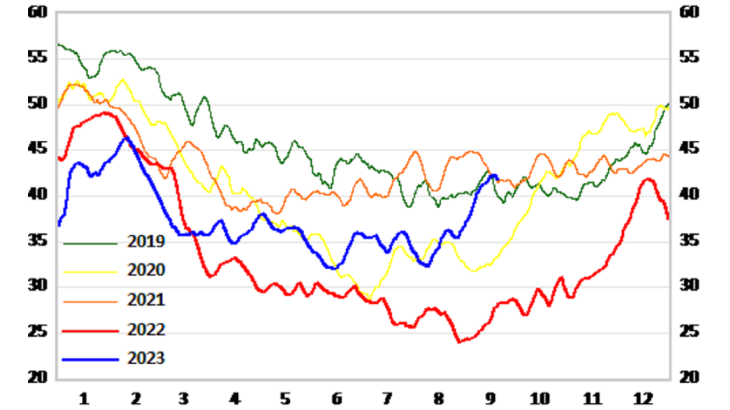 Chart 2: Average available power France’s nuclear power fleet (in GW, over 7 sliding days).