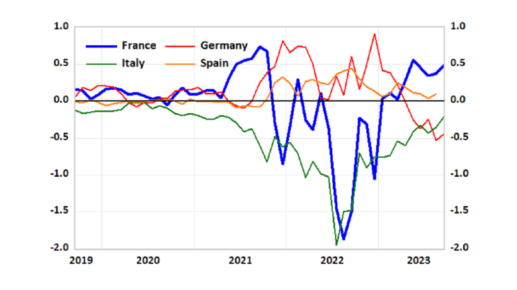 Chart 3: Electricity trade balance (in billions of current euros per month)