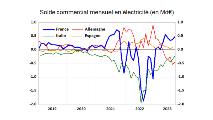 Graphique 3 : Solde commercial en électricité (en milliards d’euros courants par mois)