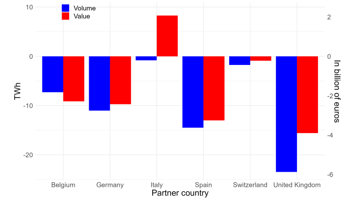 Chart 4: Changes in French bilateral net electricity exports between 2021 and 2022, in volume (TWh) and in value (€bn)