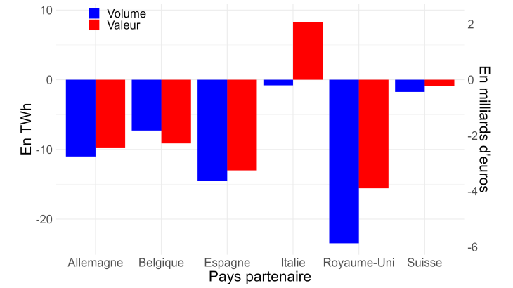 Graphique 4 : Variations des exportations nettes bilatérales françaises d’électricité entre 2021 et 2022, en volume (TWh) et en valeur (en Mds€)