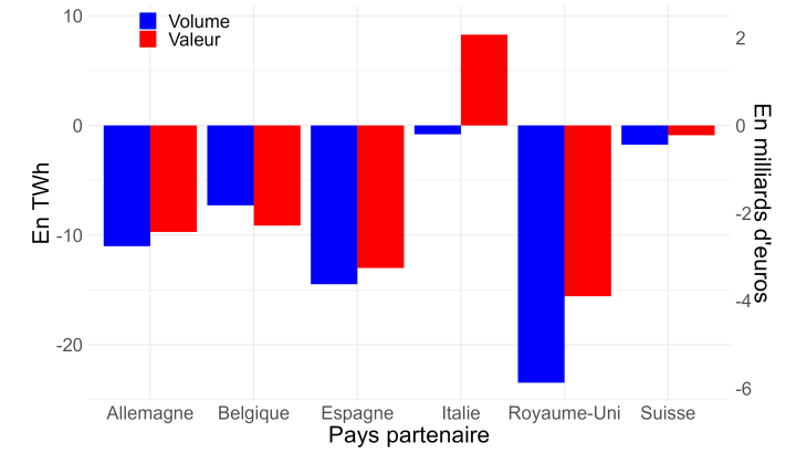 Graphique 4 : Variations  des exportations nettes bilatérales françaises d’électricité entre 2021 et 2022, en volume (TWh) et en valeur (en Mds€)