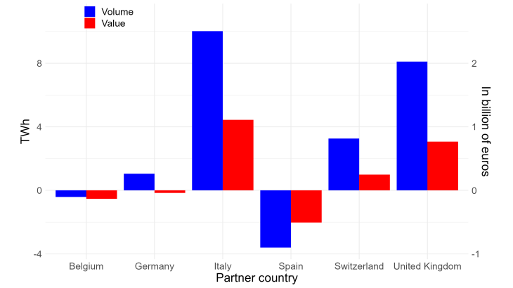 Chart 5: Change in French bilateral net electricity exports between the first half of 2022 and the first half of 2023, in volume and in value