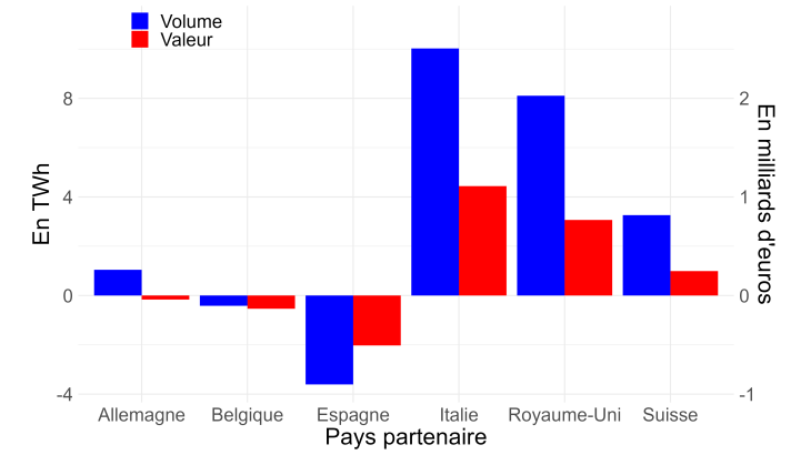 Graphique 5 : Variation des exportations nettes bilatérales française d’électricité entre les premiers semestres de 2022 et 2023, en volume et en valeur