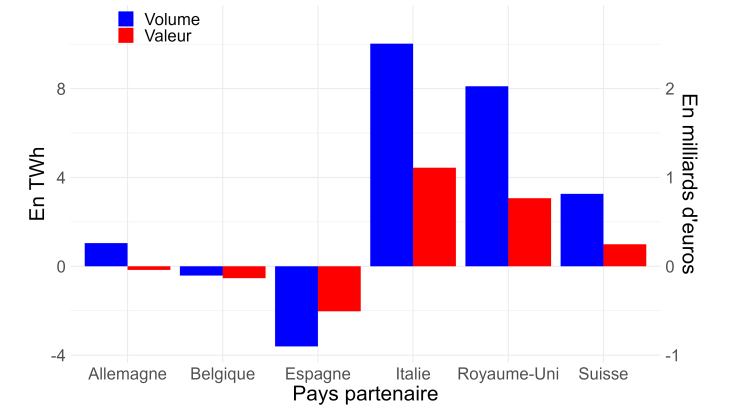  Graphique 5 : Variation des exportations nettes bilatérales française d’électricité entre les premiers semestres de 2022 et 2023, en volume et en valeur