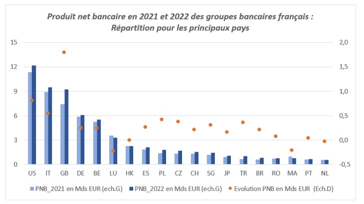 Produit net bancaire en 2021 et 2022 des groupes bancaires français :  Répartition pour les principaux pays