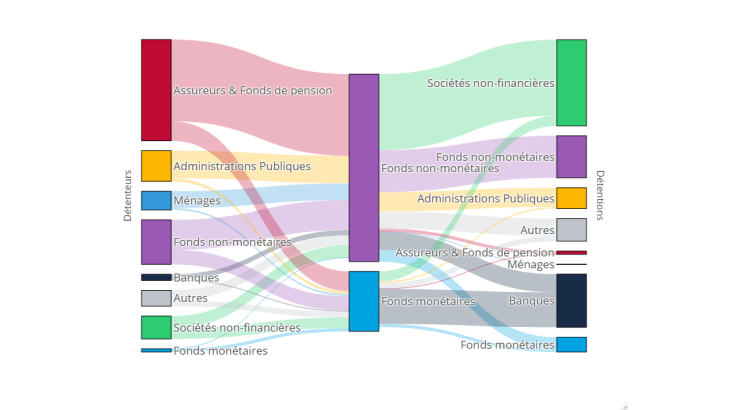 Graphique 1 : De fortes interconnexions entre les fonds d’investissement et l’ensemble du système financier