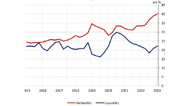 Graphique 3 : Hausse de la similarité des portefeuilles des fonds monétaires 