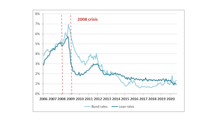 Cost of external financing for non-financial corporations (%)