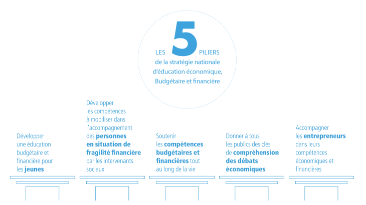 Les cinq piliers de la stratégie nationale d’éducation économique, budgétaire et financière (EDUCFI)