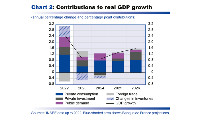 Chart 2: Contributions to real GDP growth