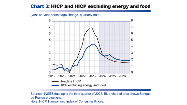 HICP and HICP excluding energy and food