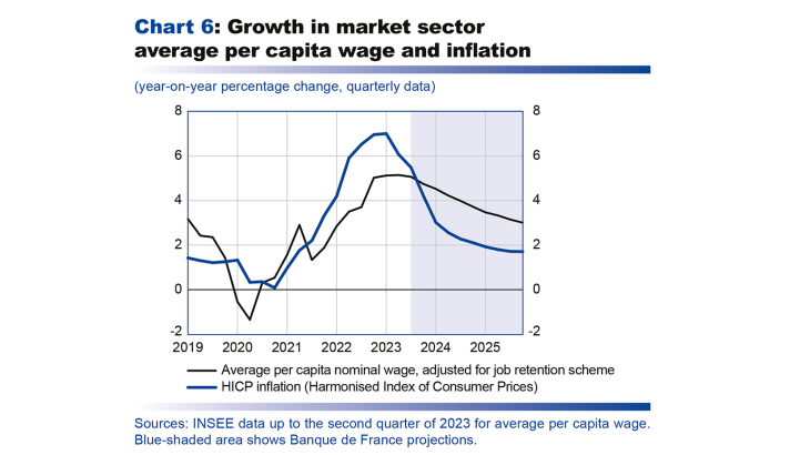 Growth in market sector average per capita wage and inflation