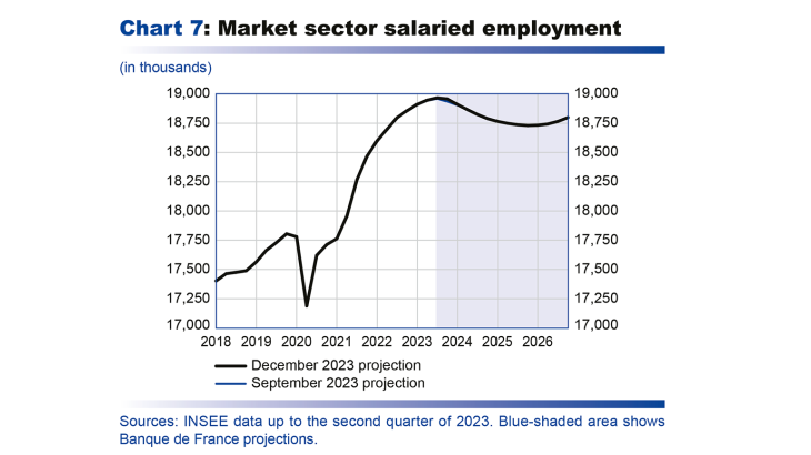Market sector salaried employment