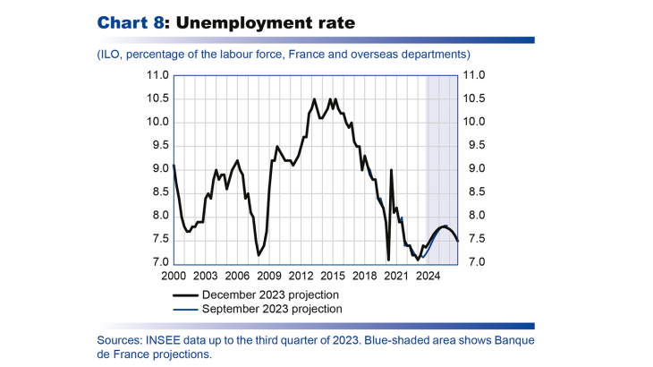 Unemployment rate