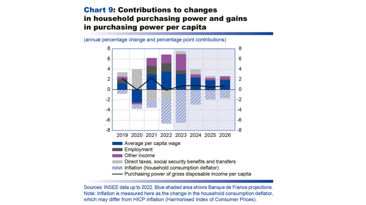 Contributions to changes in household purchasing power and gains in purchasing power per capita