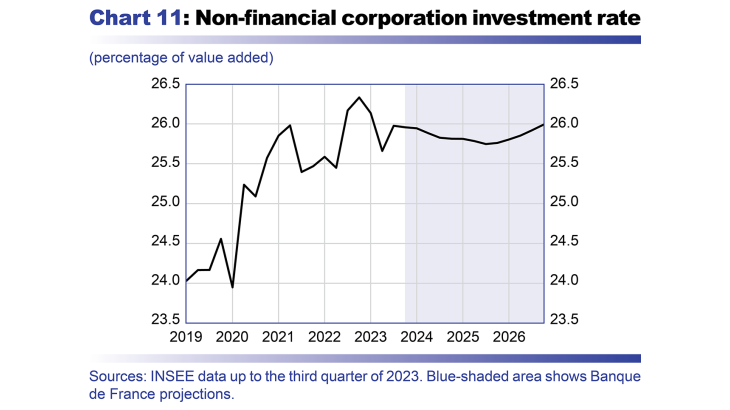 Non-financial corporation investment rate