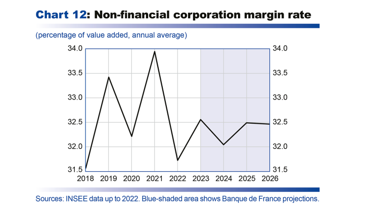 Non-financial corporation margin rate