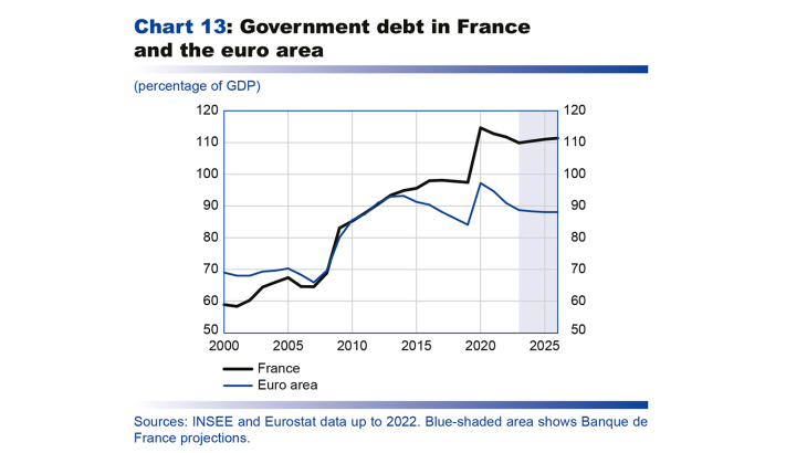 Government debt in France and the euro area