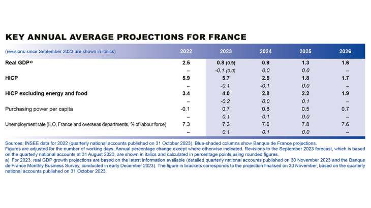 Key average projections for France