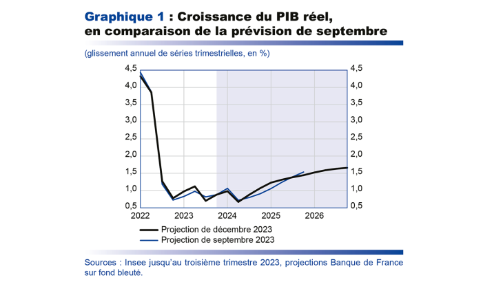 Croissance du PIB réel, en comparaison de la prévision de septembre