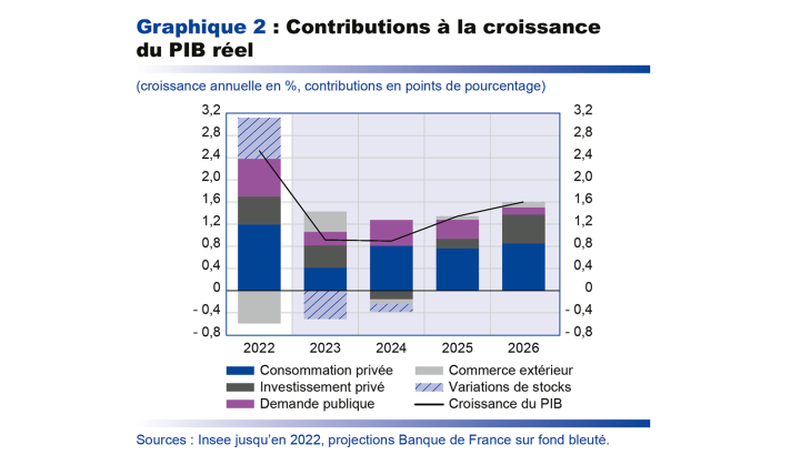 Contributions à la croissance du PIB réel