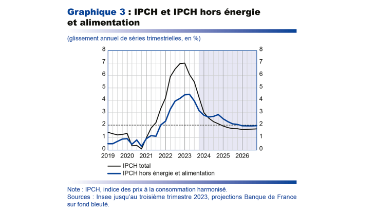 IPCH et IPCH hors énergie et alimentation