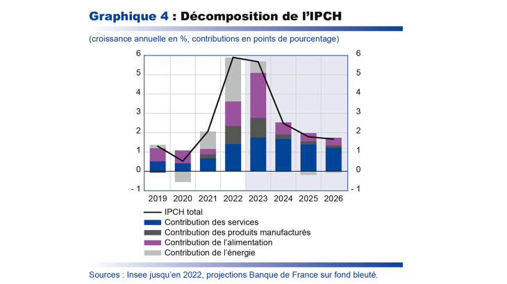 Décomposition de l'ICPH