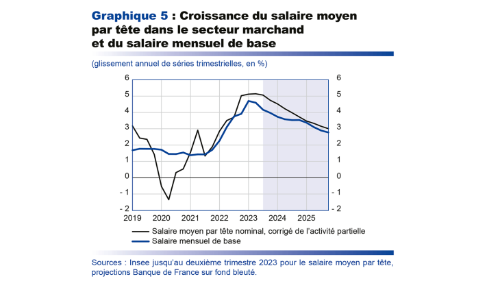 Croissance du salaire moyen par tête dans le secteur marchand et du salaire mensuel de base