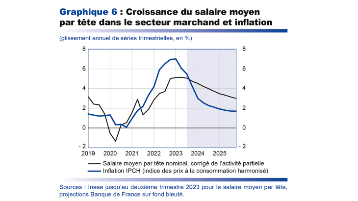 Graphique 6 : Croissance du salaire moyen par tête dans le secteur marchand et inflation