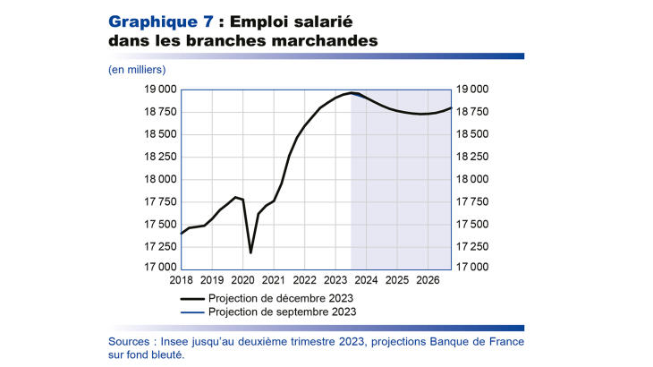 Graphique 7 : Emploi salarié dans les branches marchandes