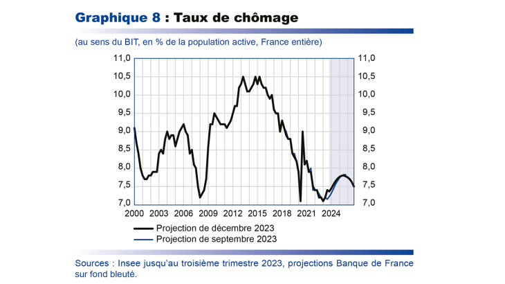 Graphique 8 : Taux de chômage