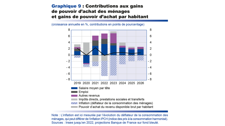 Graphique 9 : Contributions aux gains de pouvoir d'achat des ménages et gains de pouvoir d'achat par habitant