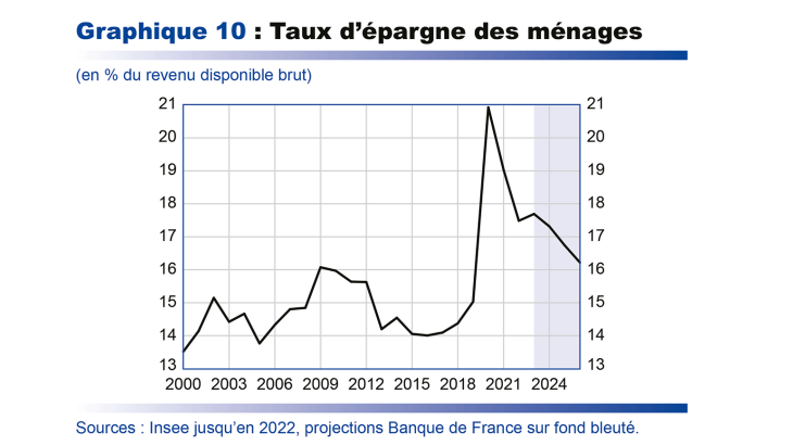 Taux d'épargne des ménages