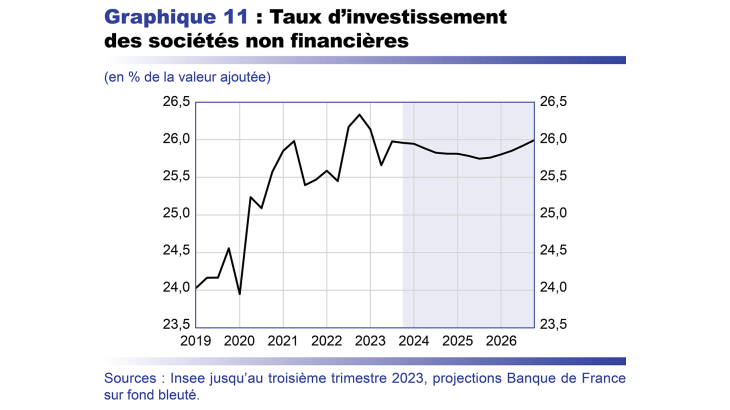 Taux d'investissement des sociétés non financières